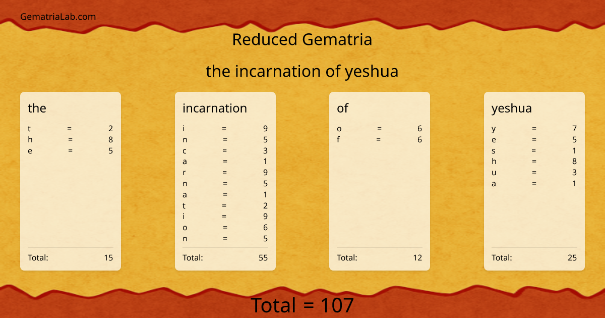 the incarnation of yeshua in reduced Gematria